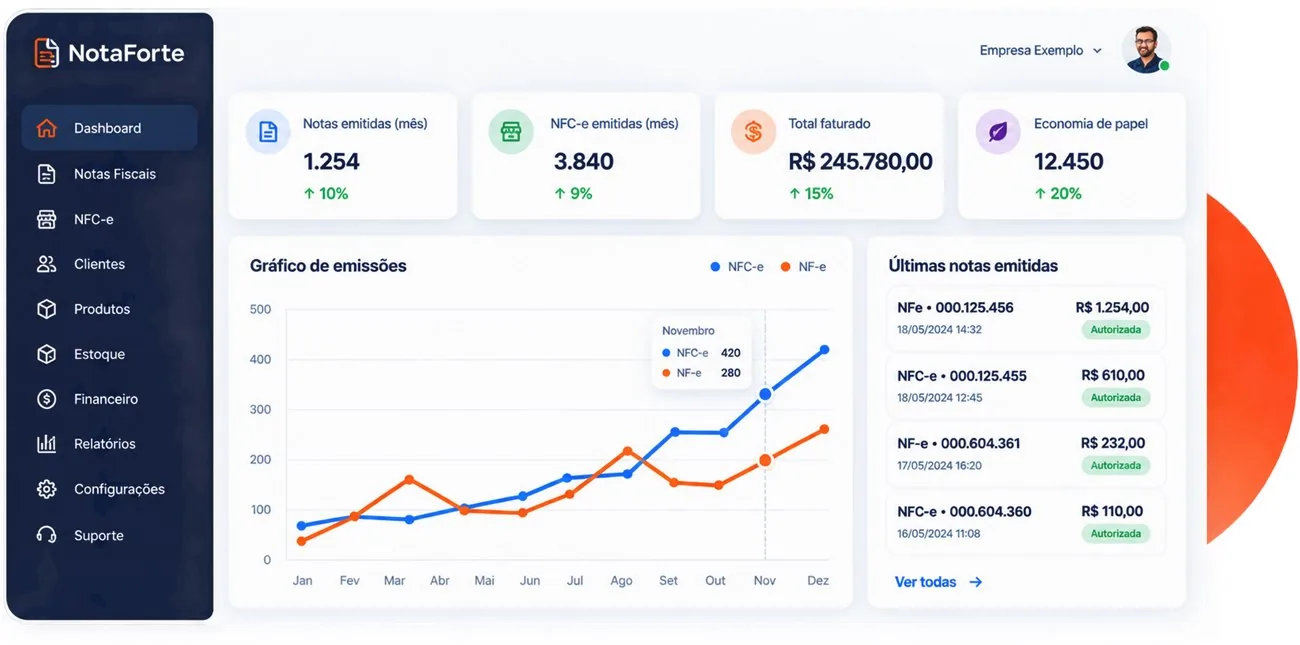 Painel da Nota Forte com indicadores do mês, gráfico de emissões e lista das últimas notas emitidas.