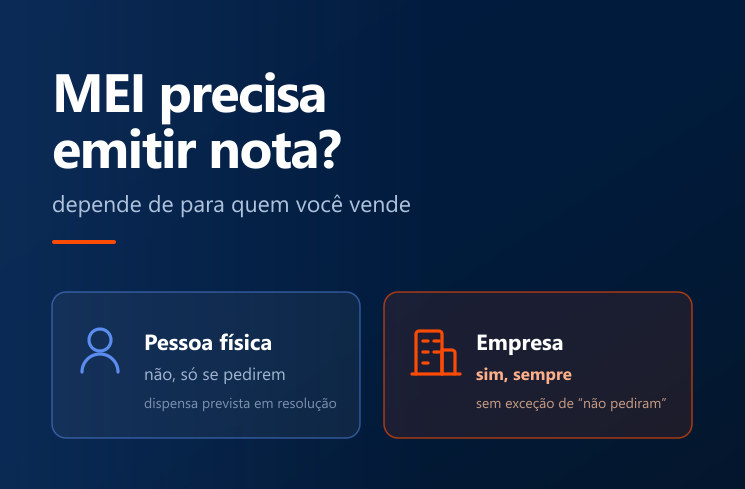 MEI precisa emitir nota fiscal? Para pessoa fisica nao, so se pedirem; para empresa sim, sempre