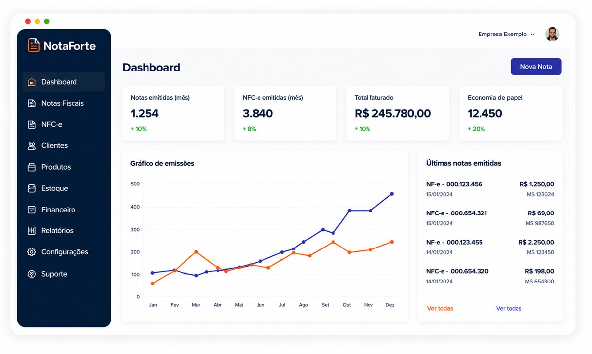 Painel do sistema Nota Forte mostrando notas emitidas, faturamento e gráfico de emissões