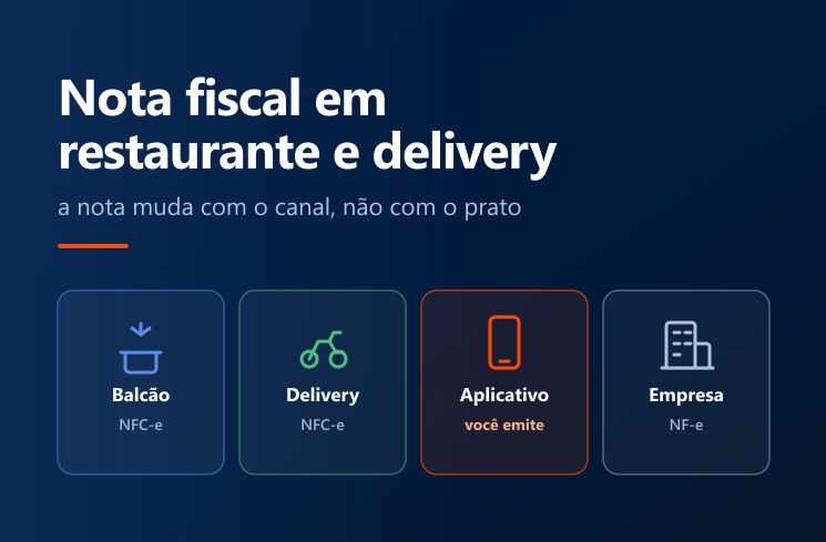 Nota fiscal em restaurante e delivery: balcao e delivery emitem NFC-e, no aplicativo e voce quem emite, para empresa e NF-e